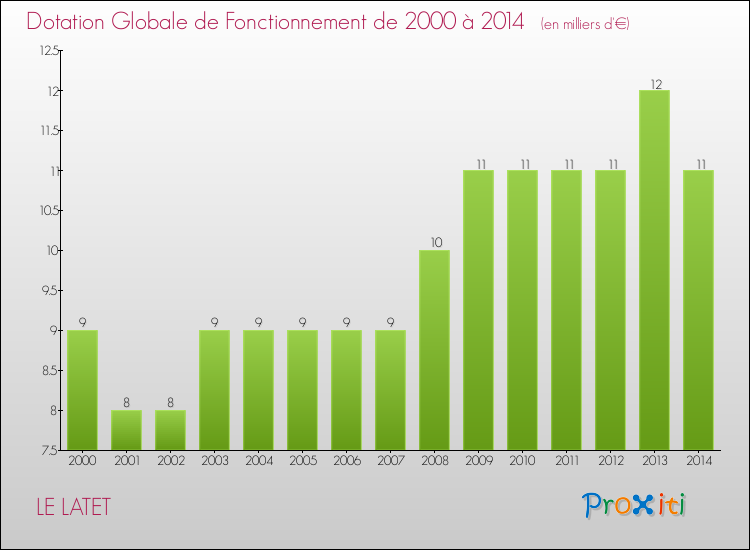 Evolution du montant de la Dotation Globale de Fonctionnement pour la commune de LE LATET de 2000 à 2014 Evolution du montant de la Dotation Globale de Fonctionnement pour LE LATET de 2000 à 2014