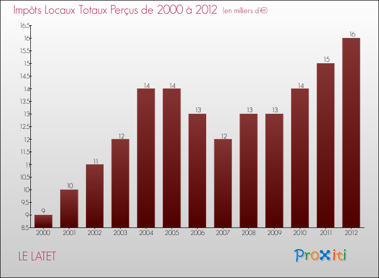 Evolution des Impôts Locaux pour la commune de LE LATET de 2000 à 2012 Evolution des Impôts Locaux pour LE LATET de 2000 à 2012