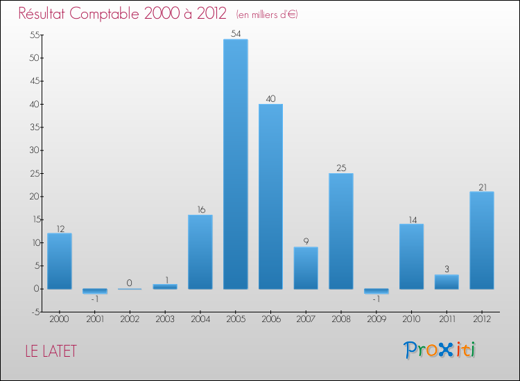 Evolution du résultat comptable pour la commune de LE LATET de 2000 à 2012 Evolution du résultat comptable pour LE LATET de 2000 à 2012