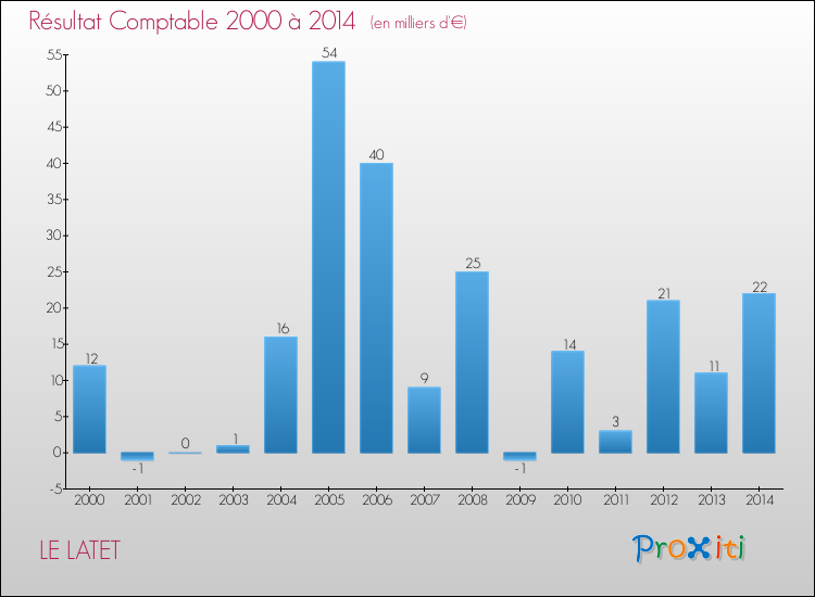 Evolution du résultat comptable pour la commune de LE LATET de 2000 à 2014 Evolution du résultat comptable pour LE LATET de 2000 à 2014