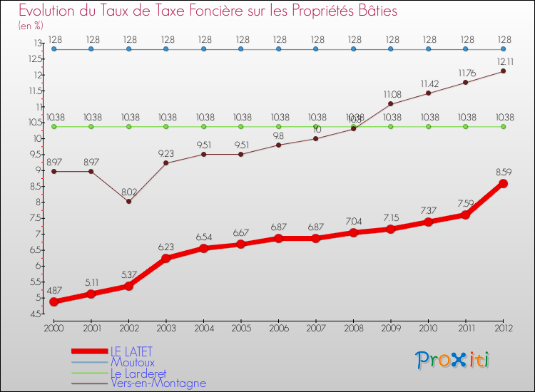 Evolution du taux de la taxe foncière sur le bati pour LE LATET et les communes proches de 2000 à 2012 Comparaison des taux de taxe foncière sur le bati pour LE LATET et les communes voisines de 2000 à 2012