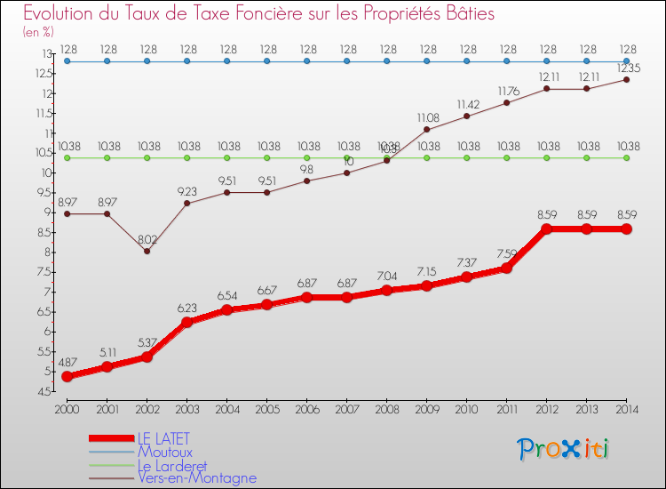 Evolution du taux de la taxe foncière sur le bati pour LE LATET et les communes proches de 2000 à 2014 Comparaison des taux de taxe foncière sur le bati pour LE LATET et les communes voisines de 2000 à 2014
