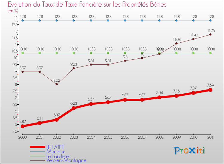 Evolution du taux de la taxe foncière sur le bati pour LE LATET et les communes proches Comparaison des taux de taxe foncière sur le bati pour LE LATET et les communes voisines