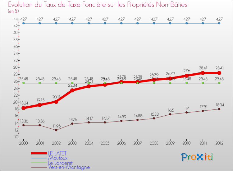 Evolution du taux de la taxe foncière sur les immeubles et terrains non batis pour LE LATET et les communes proches de 2000 à 2012 Comparaison des taux de la taxe foncière sur les immeubles et terrains non batis pour LE LATET et les communes voisines de 2000 à 2012
