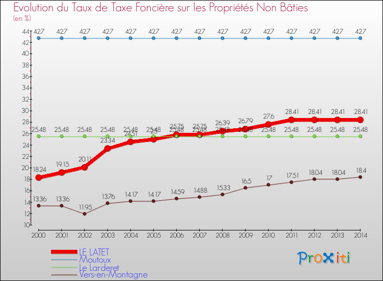 Evolution du taux de la taxe foncière sur les immeubles et terrains non batis pour LE LATET et les communes proches de 2000 à 2014 Comparaison des taux de la taxe foncière sur les immeubles et terrains non batis pour LE LATET et les communes voisines de 2000 à 2014