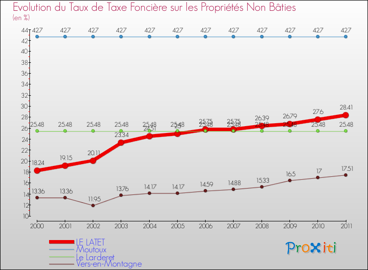 Evolution du taux de la taxe foncière sur les immeubles et terrains non batis pour LE LATET et les communes proches Comparaison des taux de la taxe foncière sur les immeubles et terrains non batis pour LE LATET et les communes voisines