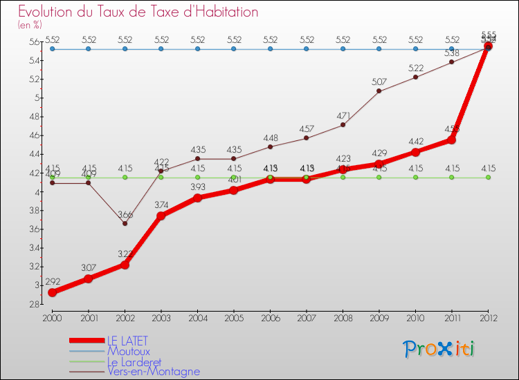 Evolution du taux de la taxe d'habitation pour LE LATET et les communes proches Comparaison des taux de la taxe d'habitation pour LE LATET et les communes voisines