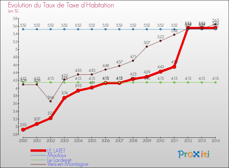 Evolution du taux de la taxe d'habitation pour LE LATET et les communes proches de 2000 à 2014 Comparaison des taux de la taxe d'habitation pour LE LATET et les communes voisines de 2000 à 2014