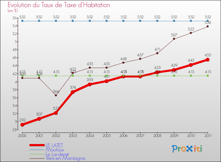 Evolution du taux de la taxe d'habitation pour LE LATET et les communes proches Comparaison des taux de la taxe d'habitation pour LE LATET et les communes voisines