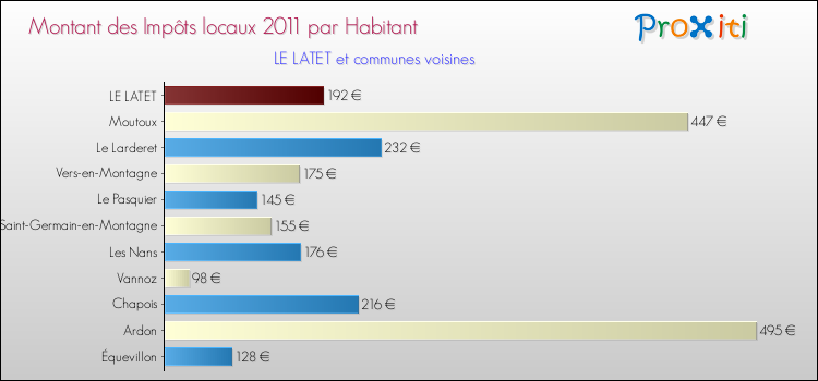 Montant des impôts locaux par Habitant pour LE LATET et les communes proches Comparaison des impôts locaux par habitant pour LE LATET et les communes voisines