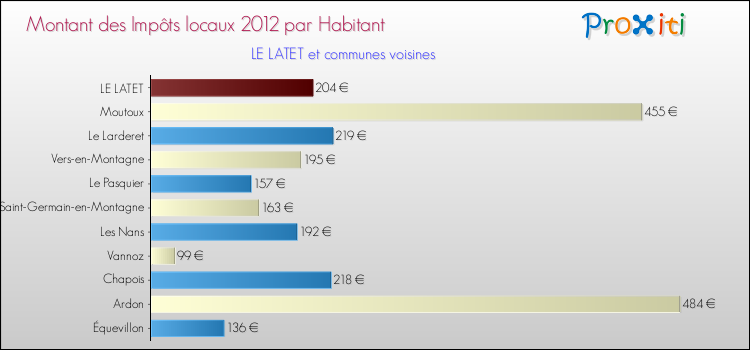 Montant des impôts locaux par Habitant pour LE LATET et les communes proches Comparaison des impôts locaux par habitant pour LE LATET et les communes voisines