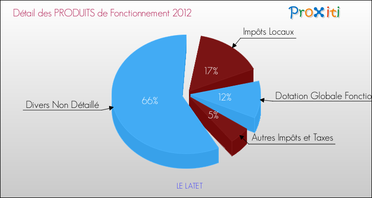 Décomposition du Budget de Fonctionnement 2012 de la commune de LE LATET Budget de Fonctionnement 2012 pour la commune de LE LATET