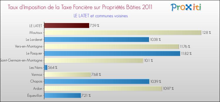 Taux d'imposition de la taxe foncière sur le bati 2011 pour LE LATET et les communes proches Comparaison des taux d'imposition de la taxe foncière sur le bati 2011 pour LE LATET et les communes voisines