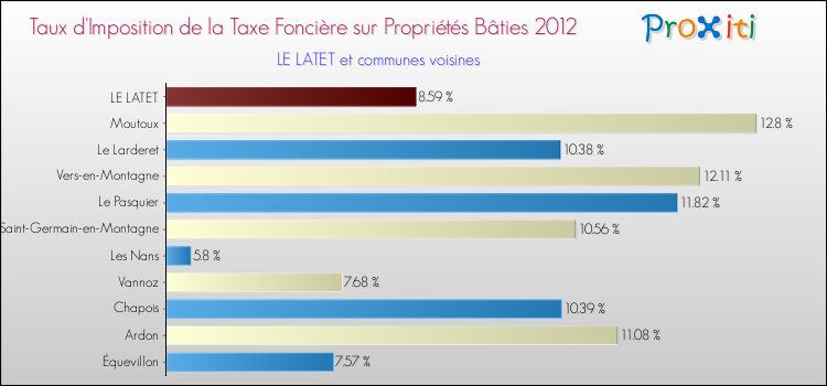 Taux d'imposition de la taxe foncière sur le bati 2012 pour LE LATET et les communes proches Comparaison des taux d'imposition de la taxe foncière sur le bati 2012 pour LE LATET et les communes voisines