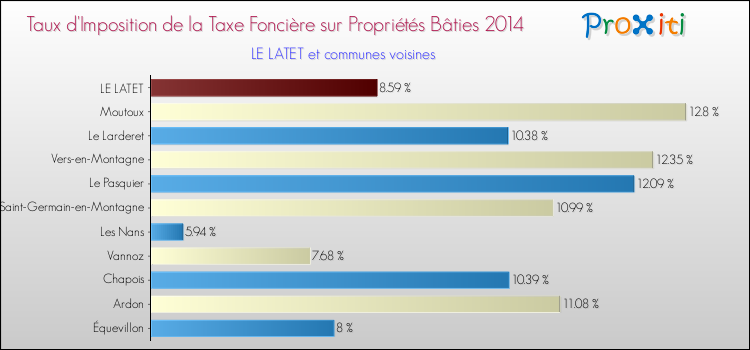 Taux d'imposition de la taxe foncière sur le bati 2014 pour LE LATET et les communes proches Comparaison des taux d'imposition de la taxe foncière sur le bati 2014 pour LE LATET et les communes voisines