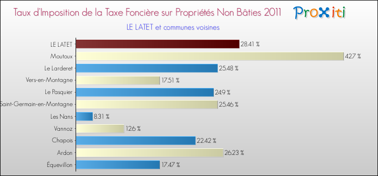 Taux d'imposition de la taxe foncière sur les immeubles et terrains non batis 2011 pour LE LATET et les communes proches Comparaison des taux d'imposition de la taxe foncière sur les immeubles et terrains non batis 2011 pour LE LATET et les communes voisines