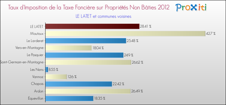 Taux d'imposition de la taxe foncière sur les immeubles et terrains non batis 2012 pour LE LATET et les communes proches Comparaison des taux d'imposition de la taxe foncière sur les immeubles et terrains non batis 2012 pour LE LATET et les communes voisines