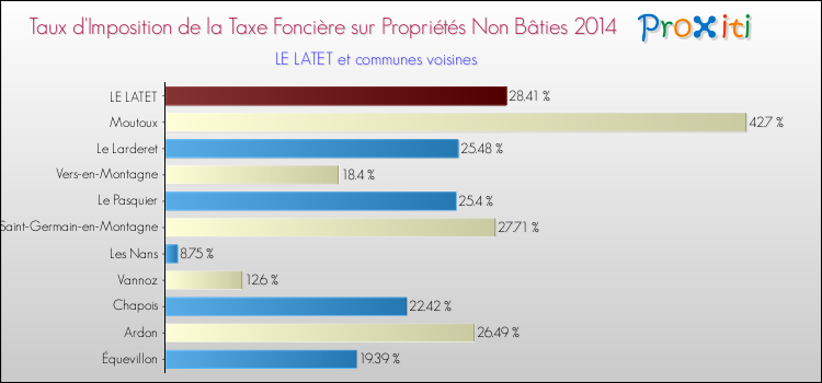 Taux d'imposition de la taxe foncière sur les immeubles et terrains non batis 2014 pour LE LATET et les communes proches Comparaison des taux d'imposition de la taxe foncière sur les immeubles et terrains non batis 2014 pour LE LATET et les communes voisines