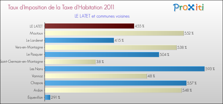 Taux d'imposition de la taxe d'habitation 2011 pour LE LATET et les communes proches Comparaison des taux d'imposition de la taxe d'habitation 2011 pour LE LATET et les communes voisines