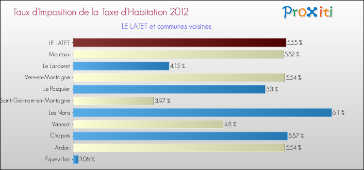 Taux d'imposition de la taxe d'habitation 2012 pour LE LATET et les communes proches Comparaison des taux d'imposition de la taxe d'habitation 2012 pour LE LATET et les communes voisines