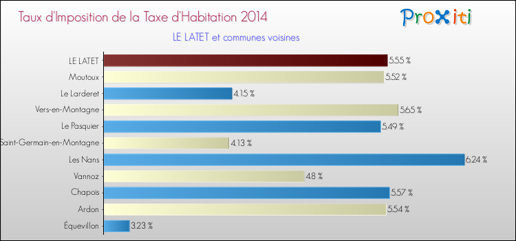 Taux d'imposition de la taxe d'habitation 2014 pour LE LATET et les communes proches Comparaison des taux d'imposition de la taxe d'habitation 2014 pour LE LATET et les communes voisines