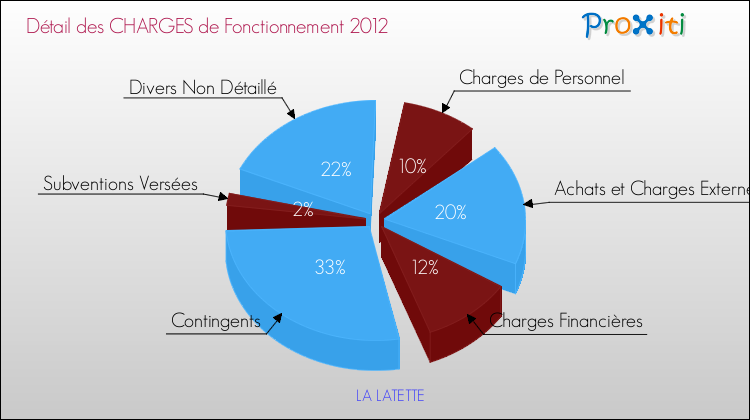 Décomposition des Charges de Fonctionnement 2012 de la commune de LA LATETTE Charges de Fonctionnement 2012 pour la commune de LA LATETTE