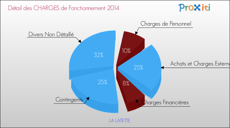 Décomposition des Charges de Fonctionnement 2014 de la commune de LA LATETTE Charges de Fonctionnement 2014 pour la commune de LA LATETTE