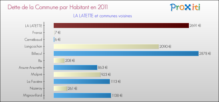 Dette par habitant de la commune en 2011 pour LA LATETTE et les communes proches Comparaison de la dette par habitant de la commune en 2011 pour LA LATETTE et les communes voisines