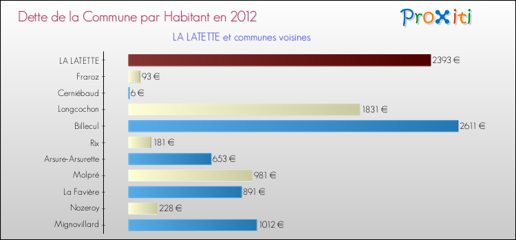 Dette par habitant de la commune en 2012 pour LA LATETTE et les communes proches Comparaison de la dette par habitant de la commune en 2012 pour LA LATETTE et les communes voisines