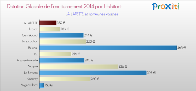 Montant des dotations globales de fonctionnement DGF par Habitant pour LA LATETTE et les communes proches en 2014. Comparaison des des dotations globales de fonctionnement DGF par habitant pour LA LATETTE et les communes voisines en 2014.