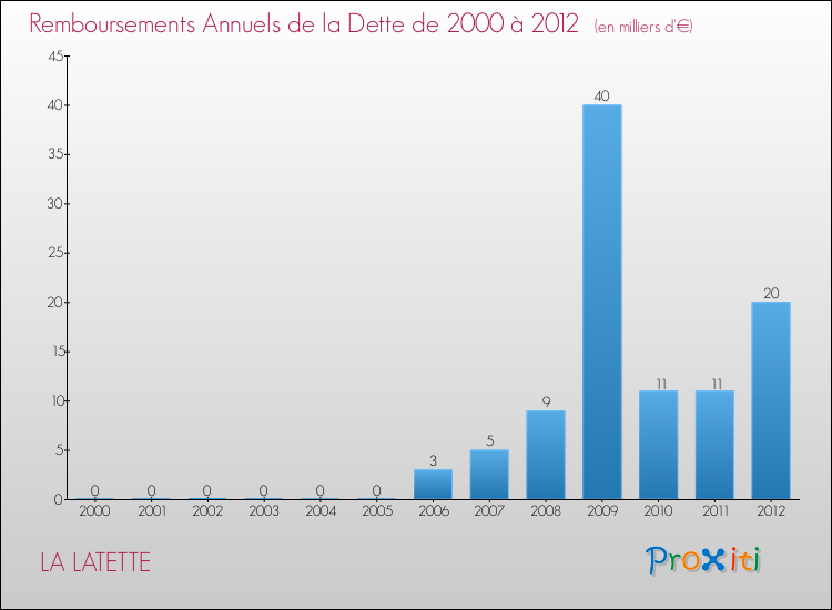 Evolution de l'annuité de la dette pour la commune de LA LATETTE de 2000 à 2012 Annuités de la dette pour LA LATETTE de 2000 à 2012
