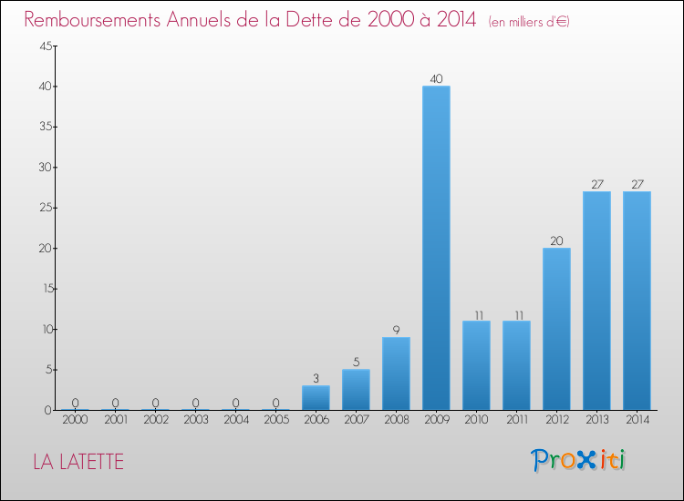 Evolution de l'annuité de la dette pour la commune de LA LATETTE de 2000 à 2014 Annuités de la dette pour LA LATETTE de 2000 à 2014