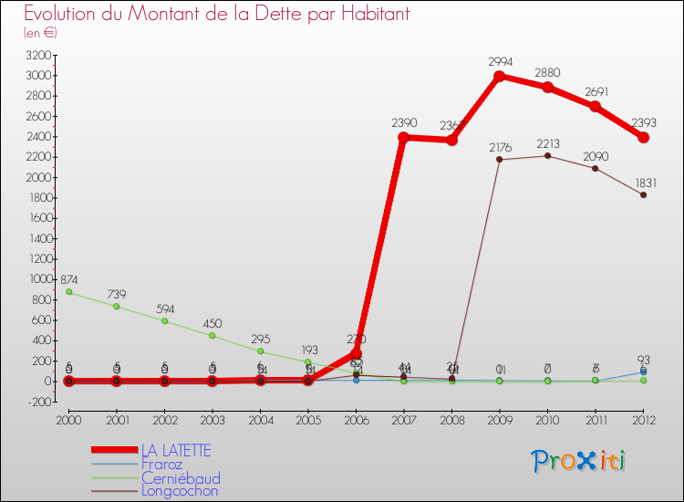 Evolution de la dette par habitant pour la commune de LA LATETTE et les communes proches de 2000 à 2012 Comparaison de la dette par habitant pour LA LATETTE et les communes voisines de 2000 à 2012
