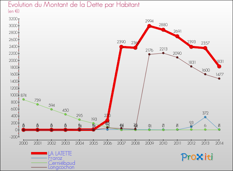 Evolution de la dette par habitant pour la commune de LA LATETTE et les communes proches de 2000 à 2014 Comparaison de la dette par habitant pour LA LATETTE et les communes voisines de 2000 à 2014