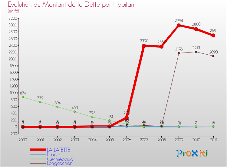 Evolution de la dette par habitant pour la commune de LA LATETTE et les communes proches Comparaison de la dette par habitant pour LA LATETTE et les communes voisines