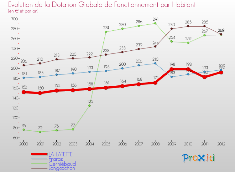 Evolution et montant de la dotation globale de fonctionnement par Habitant pour LA LATETTE et les communes proches Comparaison des dotations globales de fonctionnement par habitant pour LA LATETTE et les communes voisines