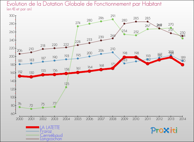 Evolution et montant de la dotation globale de fonctionnement par Habitant pour LA LATETTE et les communes proches de 2000 à 2014. Comparaison des dotations globales de fonctionnement par habitant pour LA LATETTE et les communes voisines de 2000 à 2014.