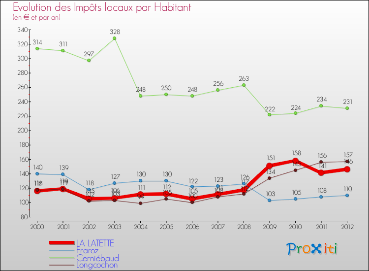 Evolution et montant des impôts locaux par Habitant pour LA LATETTE et les communes proches Comparaison des impôts locaux par habitant pour LA LATETTE et les communes voisines