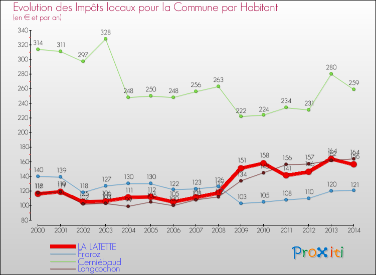 Evolution et montant des impôts locaux par Habitant pour LA LATETTE et les communes proches de 2000 à 2014 Comparaison des impôts locaux par habitant pour LA LATETTE et les communes voisines de 2000 à 2014