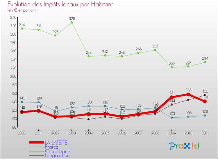 Evolution et montant des impôts locaux par Habitant pour LA LATETTE et les communes proches Comparaison des impôts locaux par habitant pour LA LATETTE et les communes voisines