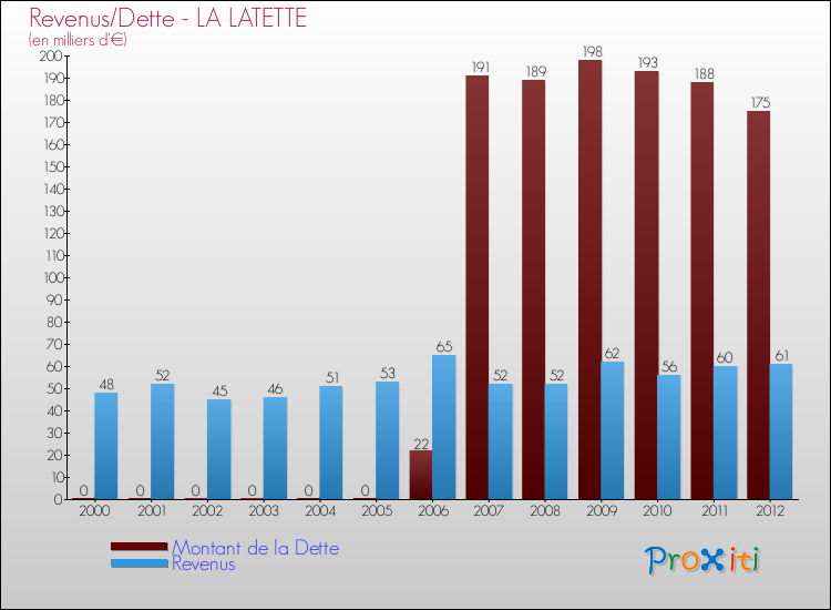Evolution comparée de la dette et des revenus pour la commune de LA LATETTE de 2000 à 2012 Comparaison de la dette et des revenus pour LA LATETTE de 2000 à 2012