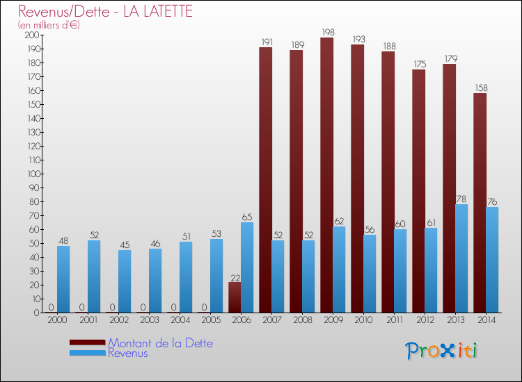 Evolution comparée de la dette et des revenus pour la commune de LA LATETTE de 2000 à 2014 Comparaison de la dette et des revenus pour LA LATETTE de 2000 à 2014