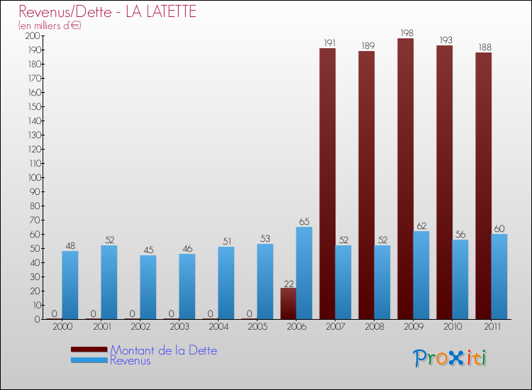 Evolution comparée de la dette et des revenus pour la commune de LA LATETTE de 2000 à 2011 Comparaison de la dette et des revenus pour LA LATETTE de 2000 à 2011