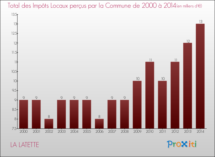 Evolution des Impôts Locaux pour la commune de LA LATETTE de 2000 à 2014 Evolution des Impôts Locaux pour LA LATETTE de 2000 à 2014