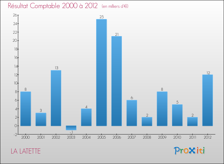 Evolution du résultat comptable pour la commune de LA LATETTE de 2000 à 2012 Evolution du résultat comptable pour LA LATETTE de 2000 à 2012
