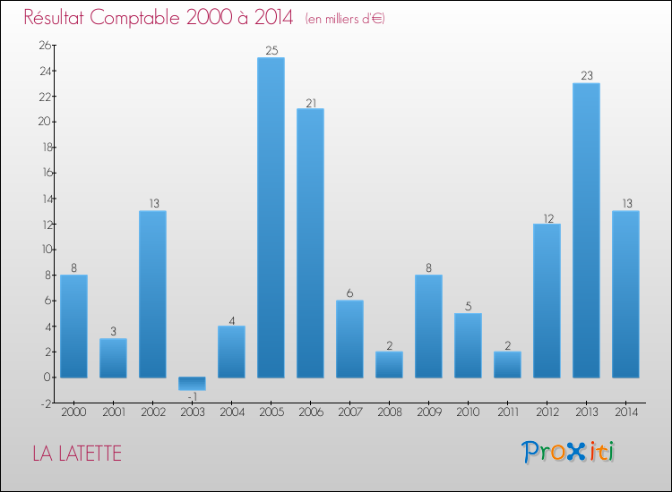Evolution du résultat comptable pour la commune de LA LATETTE de 2000 à 2014 Evolution du résultat comptable pour LA LATETTE de 2000 à 2014