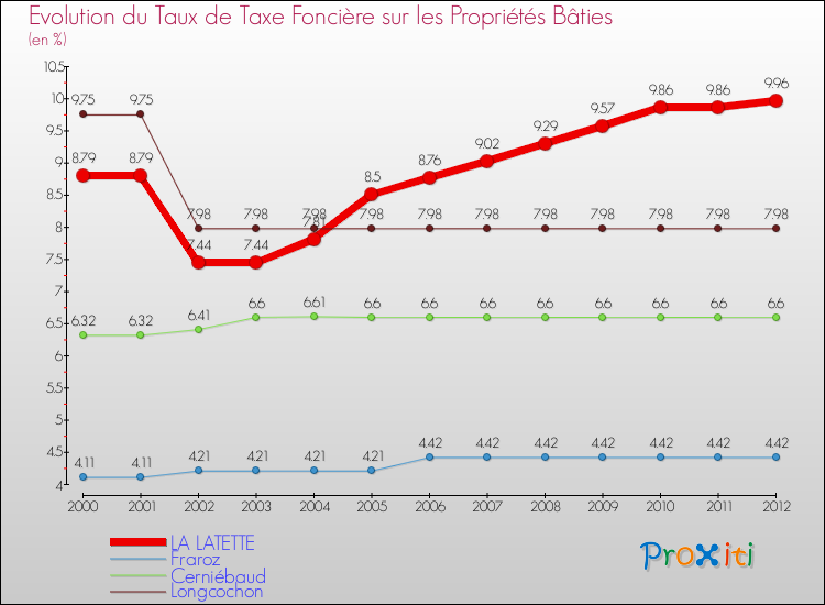 Evolution du taux de la taxe foncière sur le bati pour LA LATETTE et les communes proches de 2000 à 2012 Comparaison des taux de taxe foncière sur le bati pour LA LATETTE et les communes voisines de 2000 à 2012