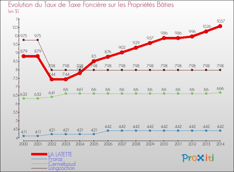 Evolution du taux de la taxe foncière sur le bati pour LA LATETTE et les communes proches de 2000 à 2014 Comparaison des taux de taxe foncière sur le bati pour LA LATETTE et les communes voisines de 2000 à 2014