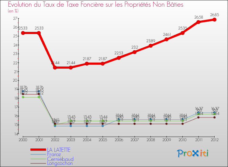 Evolution du taux de la taxe foncière sur les immeubles et terrains non batis pour LA LATETTE et les communes proches de 2000 à 2012 Comparaison des taux de la taxe foncière sur les immeubles et terrains non batis pour LA LATETTE et les communes voisines de 2000 à 2012