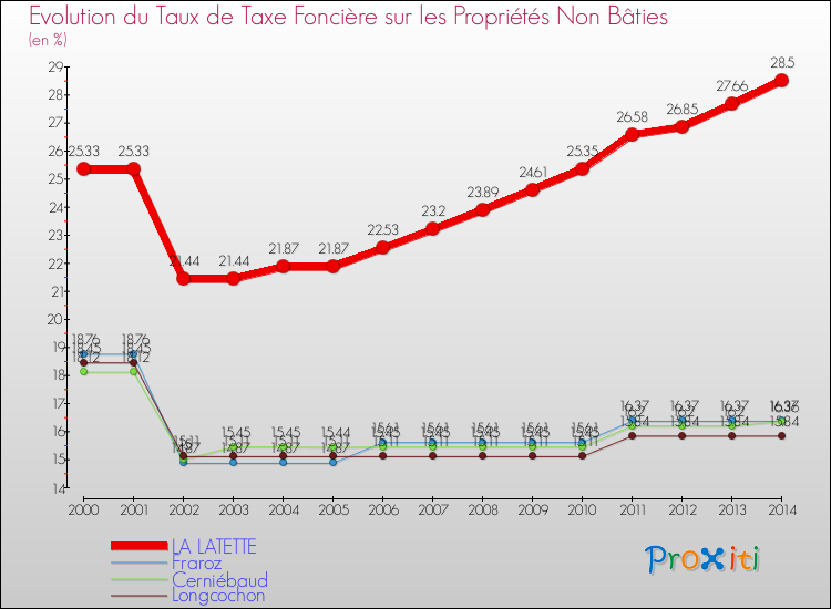 Evolution du taux de la taxe foncière sur les immeubles et terrains non batis pour LA LATETTE et les communes proches de 2000 à 2014 Comparaison des taux de la taxe foncière sur les immeubles et terrains non batis pour LA LATETTE et les communes voisines de 2000 à 2014